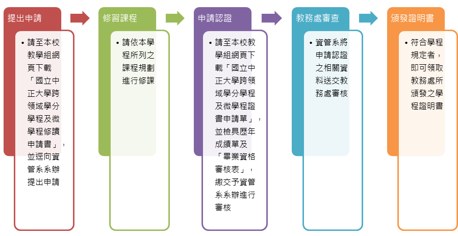 學生申請及核定程序
